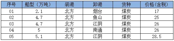 21日市场商谈氛围向好,沿海散货运价延续小幅上涨