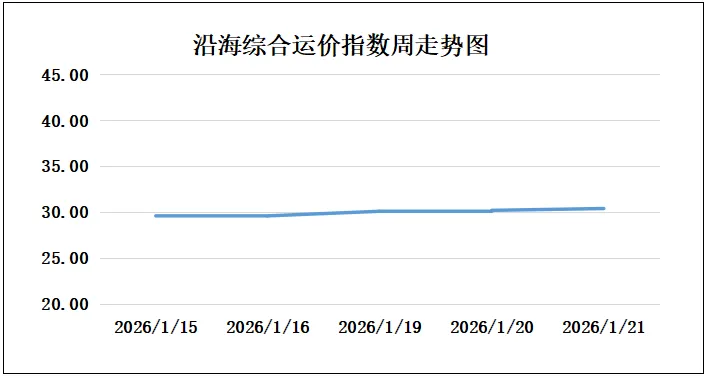 21日市场商谈氛围向好,沿海散货运价延续小幅上涨