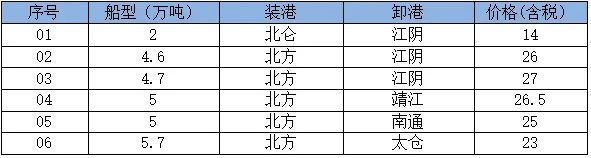 21日市场商谈氛围向好,沿海散货运价延续小幅上涨