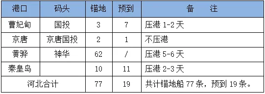 21日市场商谈氛围向好,沿海散货运价延续小幅上涨