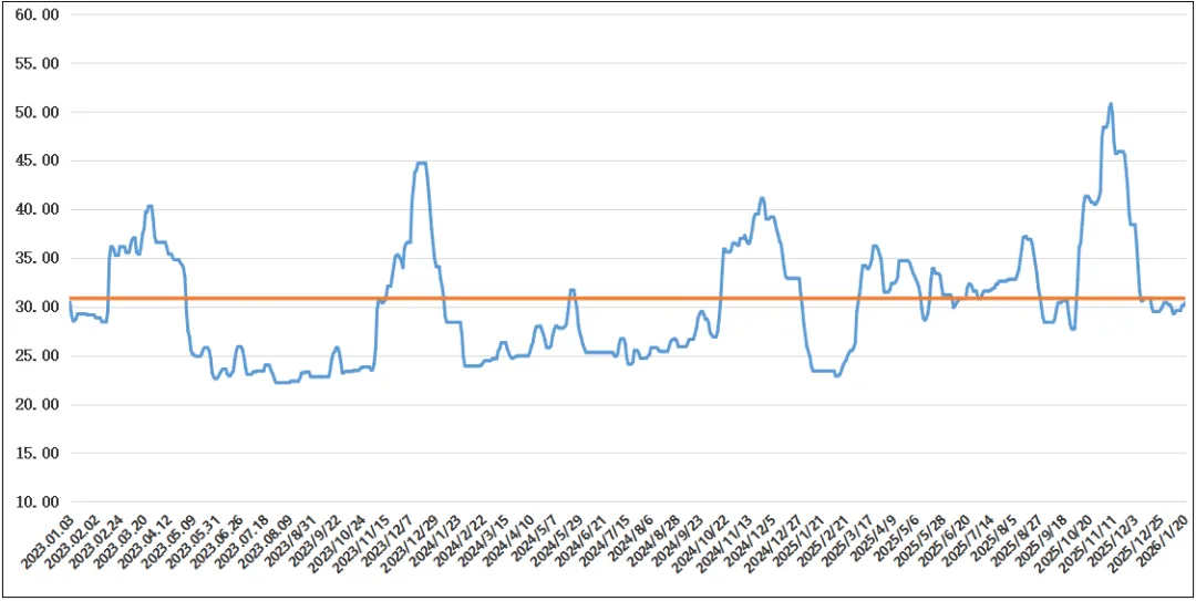 21日市场商谈氛围向好,沿海散货运价延续小幅上涨