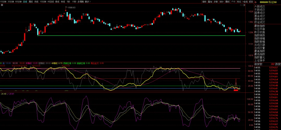 市场情绪快速升温,现在是底部区域,调整即使机会!