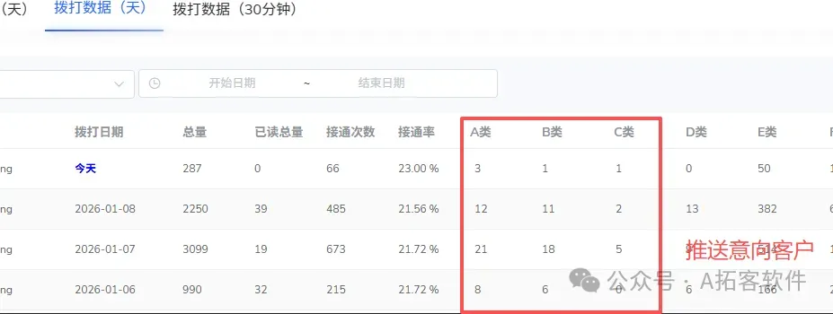 智能外呼机器人,电话营销快速筛选客户