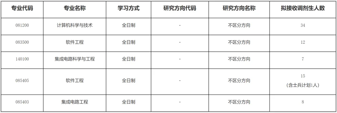 招生|计算机科学与技术学院2026年硕士研究生调剂公告(第一批次)