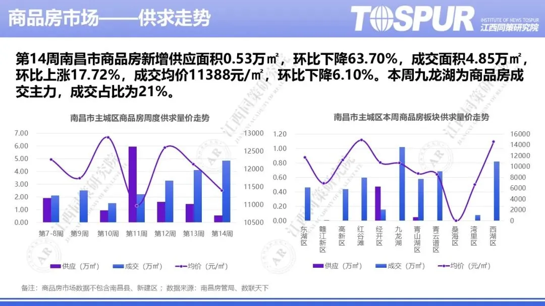 2026年南昌房地产市场周报(第14周)