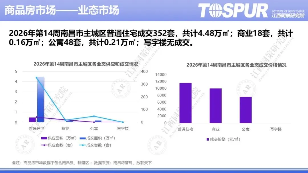 2026年南昌房地产市场周报(第14周)