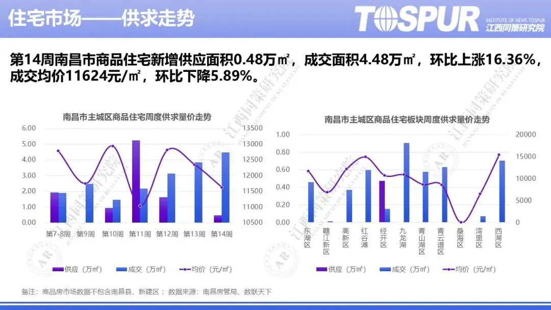 2026年南昌房地产市场周报(第14周)