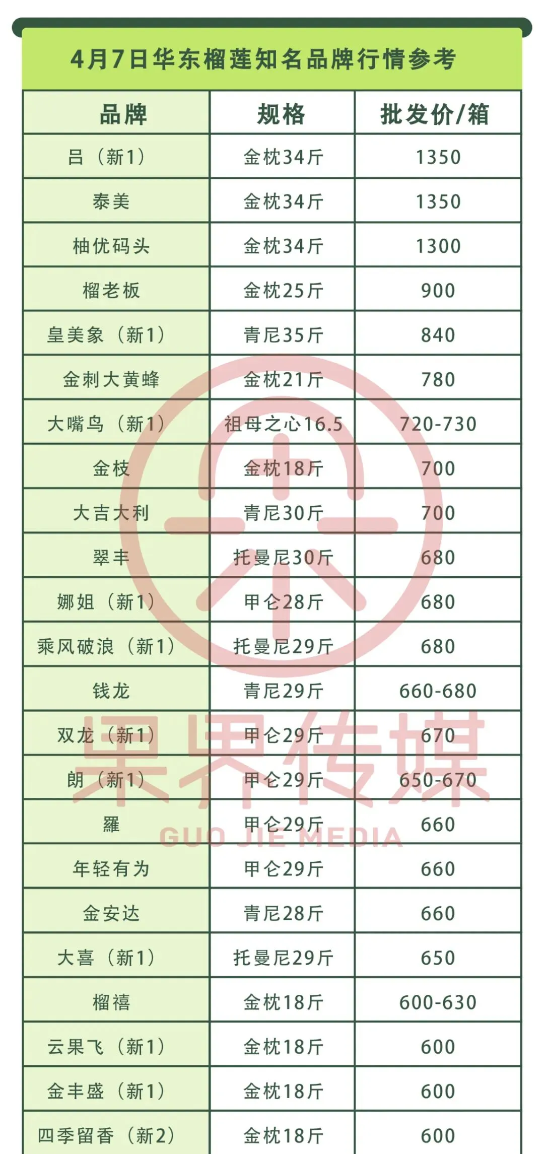 4月7日果界传媒华东一级市场每日水果行情
