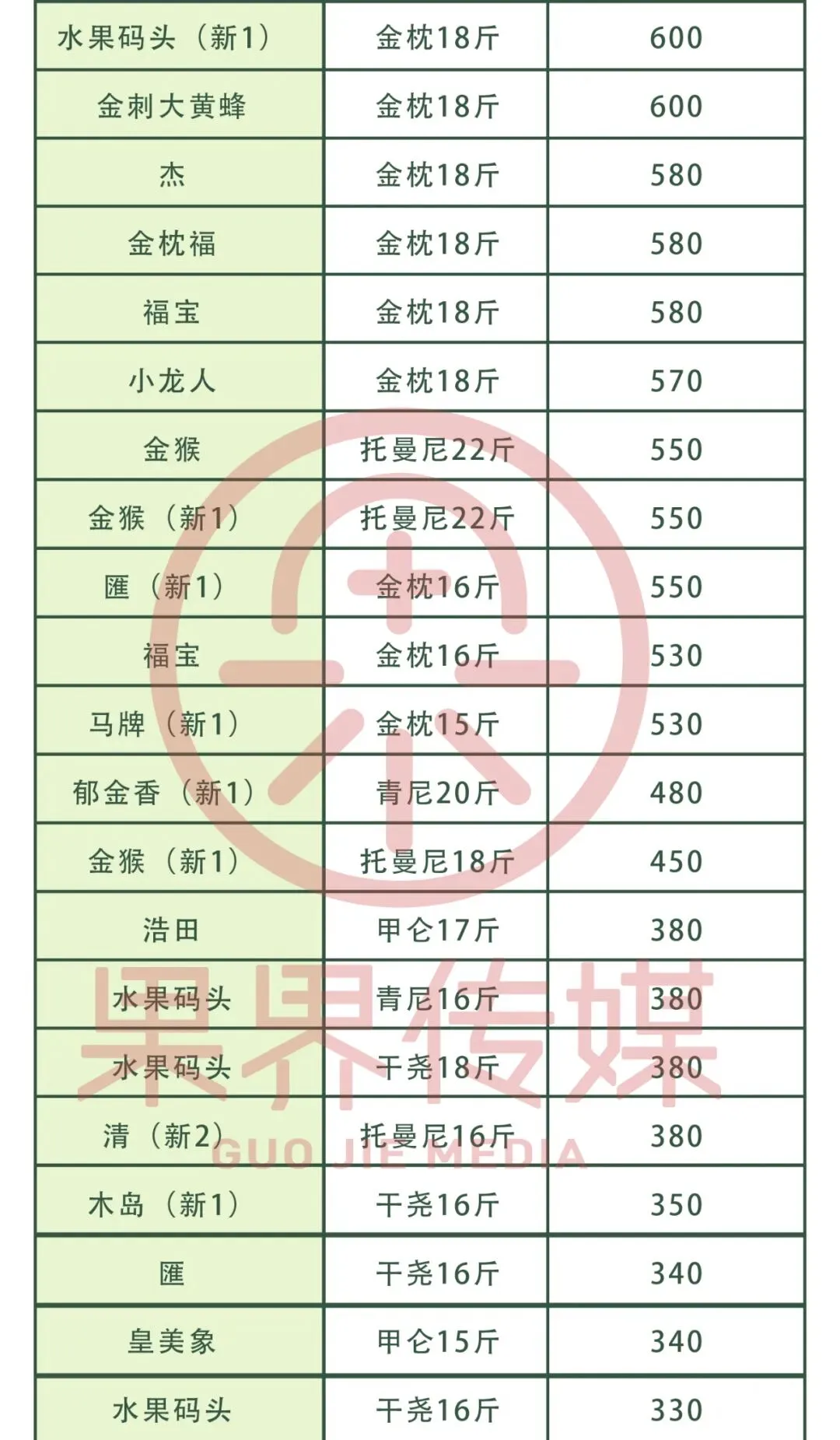 4月7日果界传媒华东一级市场每日水果行情