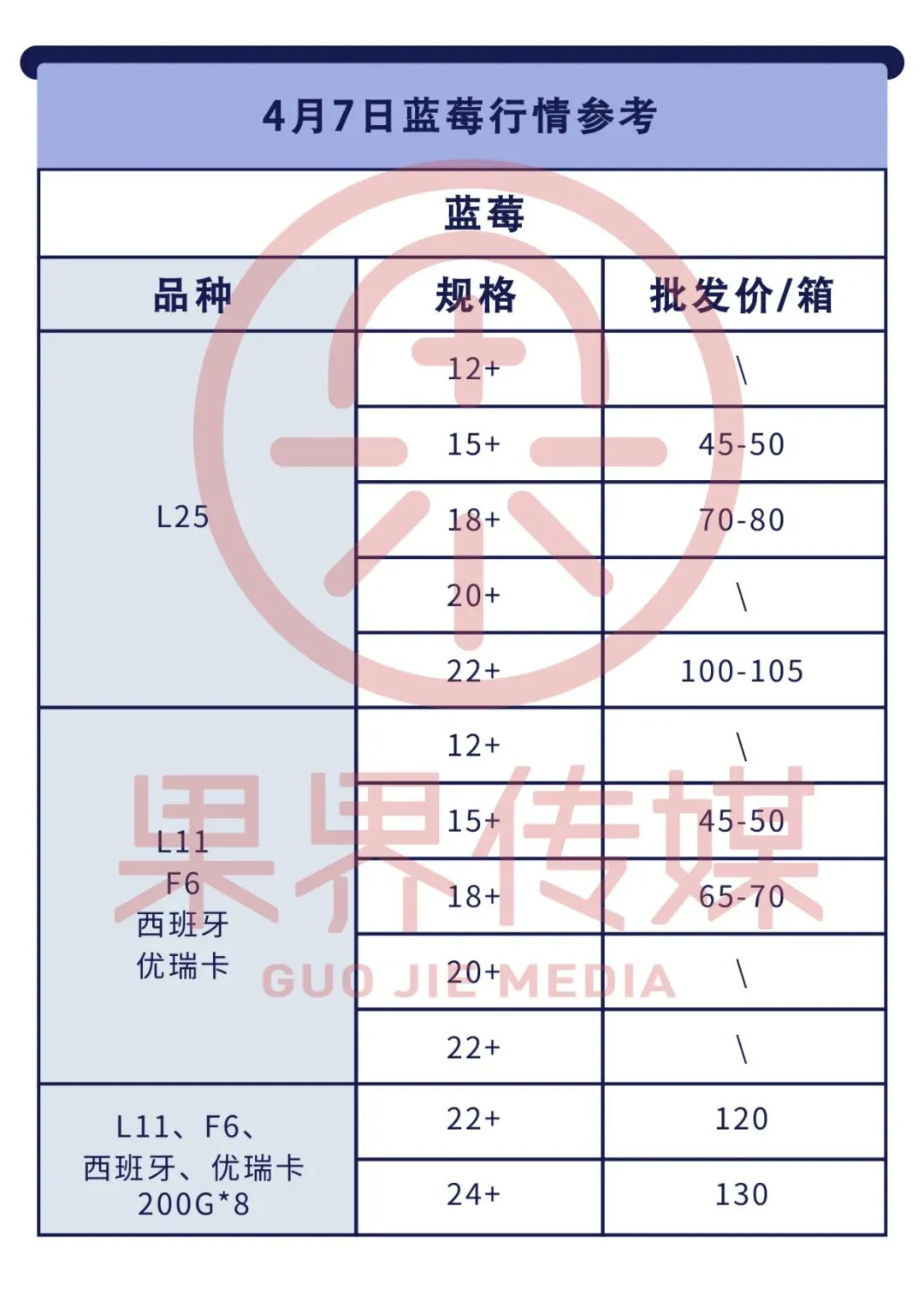 4月7日果界传媒华东一级市场每日水果行情