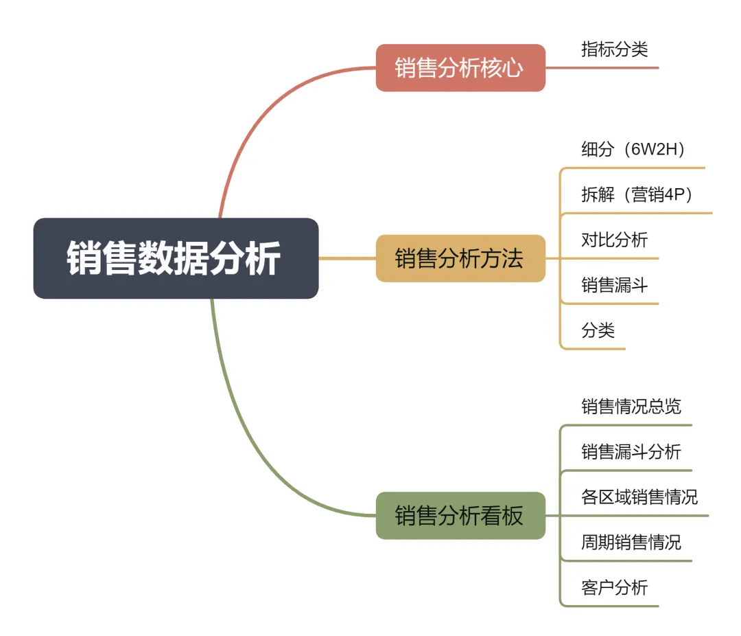 零售销售分析,拆、比、看1文讲透!