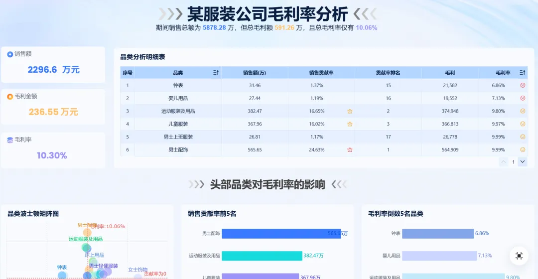 零售销售分析,拆、比、看1文讲透!