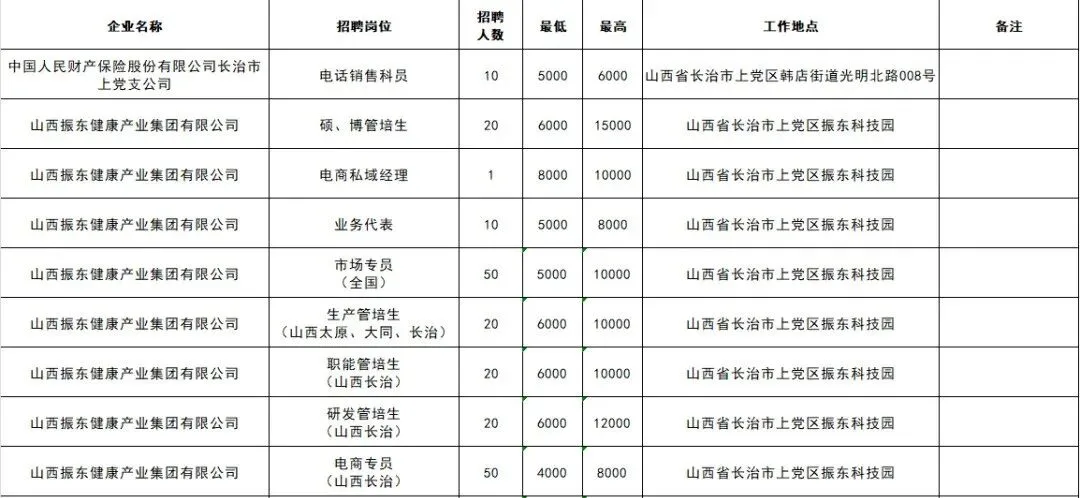 上党区零工市场4月份岗位一览表