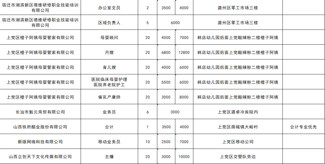 上党区零工市场4月份岗位一览表