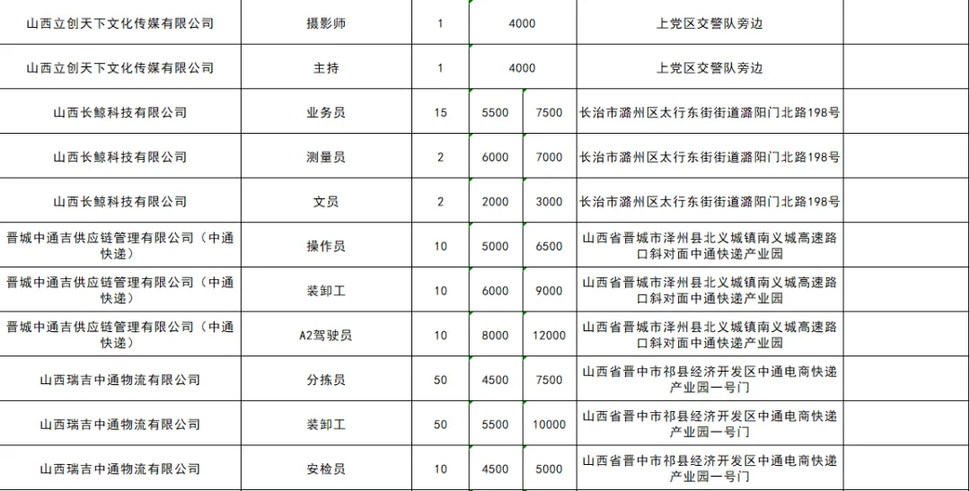 上党区零工市场4月份岗位一览表