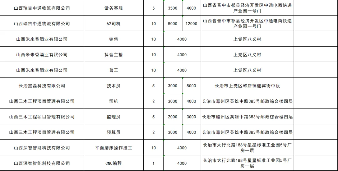 上党区零工市场4月份岗位一览表