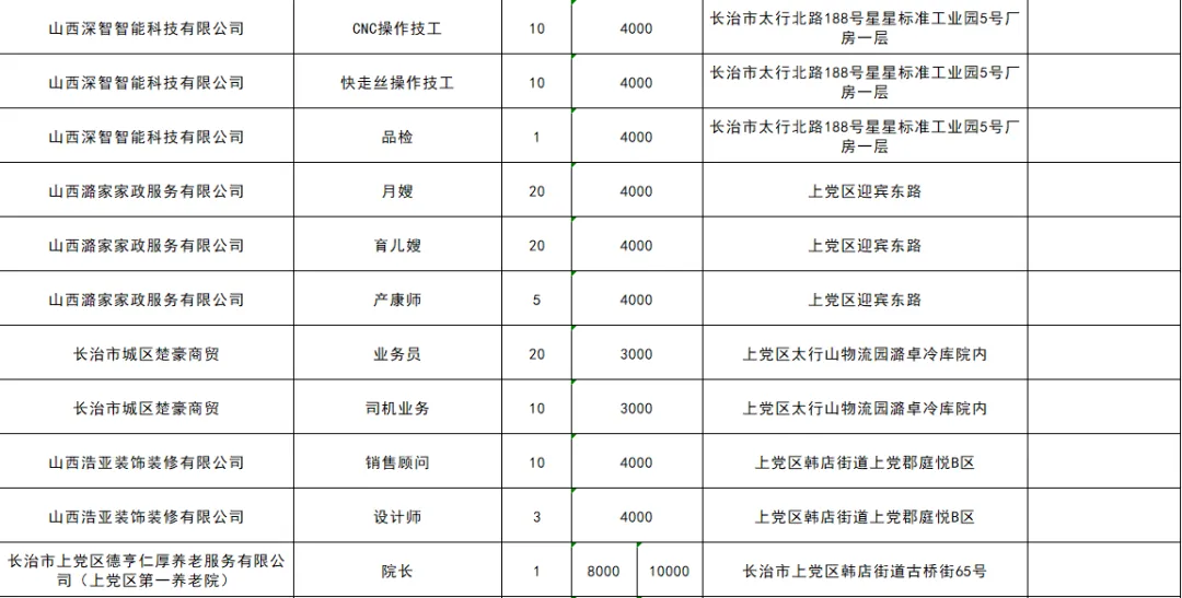 上党区零工市场4月份岗位一览表
