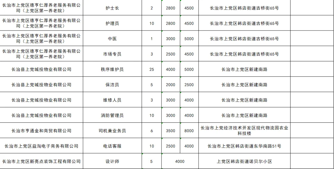 上党区零工市场4月份岗位一览表