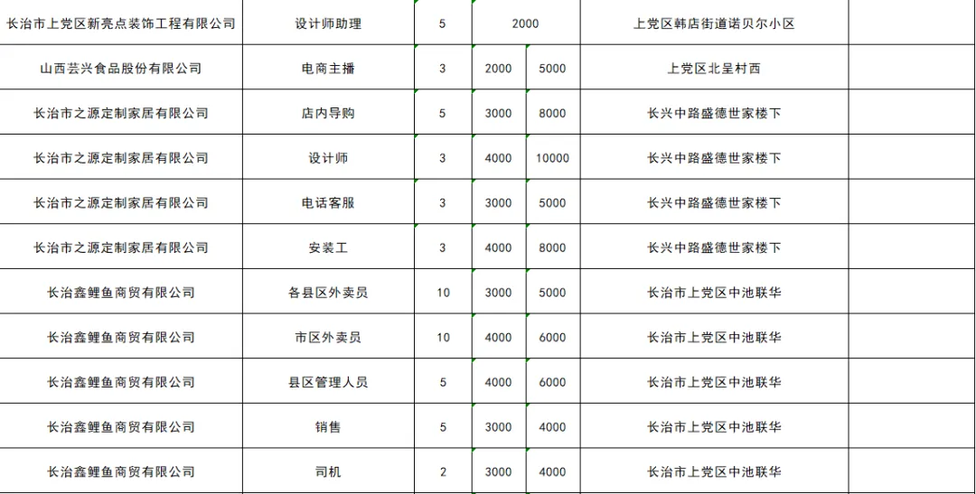 上党区零工市场4月份岗位一览表
