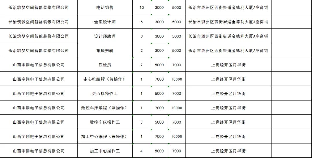 上党区零工市场4月份岗位一览表