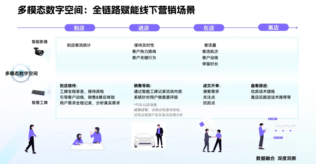破解500+门店管理黑箱,讯飞营销SaaS重构汽车营销增长闭环