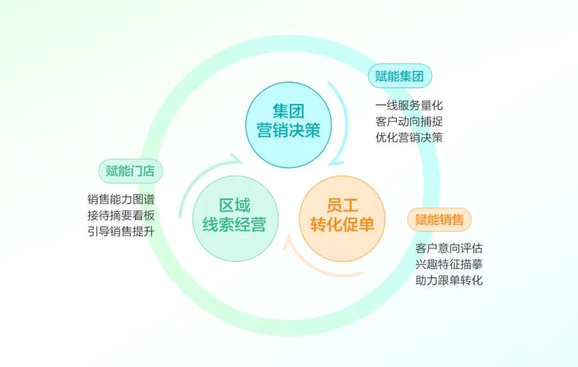 破解500+门店管理黑箱,讯飞营销SaaS重构汽车营销增长闭环