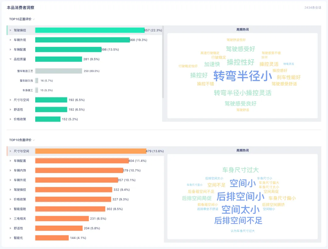 破解500+门店管理黑箱,讯飞营销SaaS重构汽车营销增长闭环