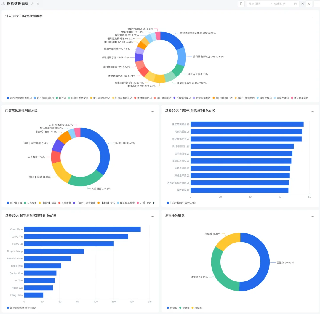 破解500+门店管理黑箱,讯飞营销SaaS重构汽车营销增长闭环