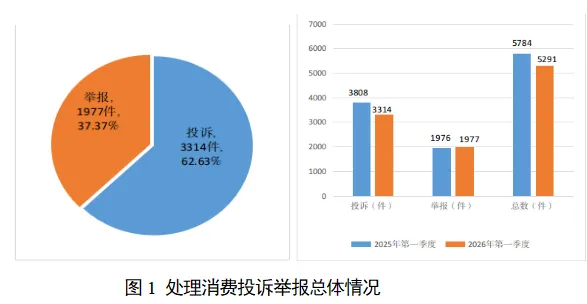 阳江市市场监管系统2026年第一季度消费投诉举报处理情况分析报告