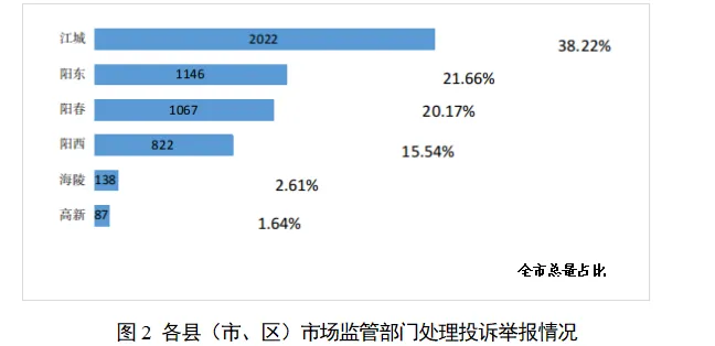 阳江市市场监管系统2026年第一季度消费投诉举报处理情况分析报告