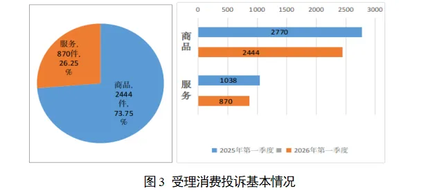 阳江市市场监管系统2026年第一季度消费投诉举报处理情况分析报告