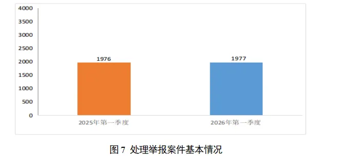 阳江市市场监管系统2026年第一季度消费投诉举报处理情况分析报告
