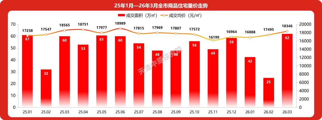 3月天津新房市场分析
