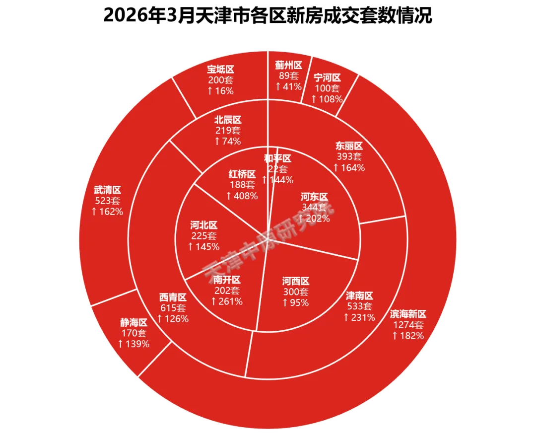 3月天津新房市场分析