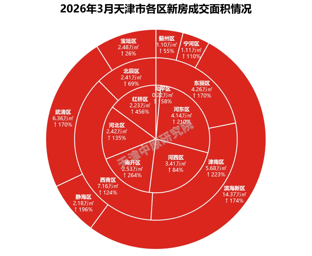 3月天津新房市场分析