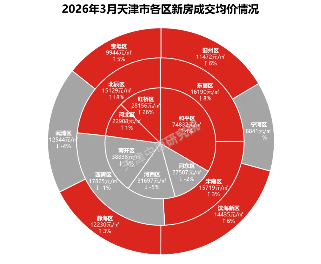 3月天津新房市场分析
