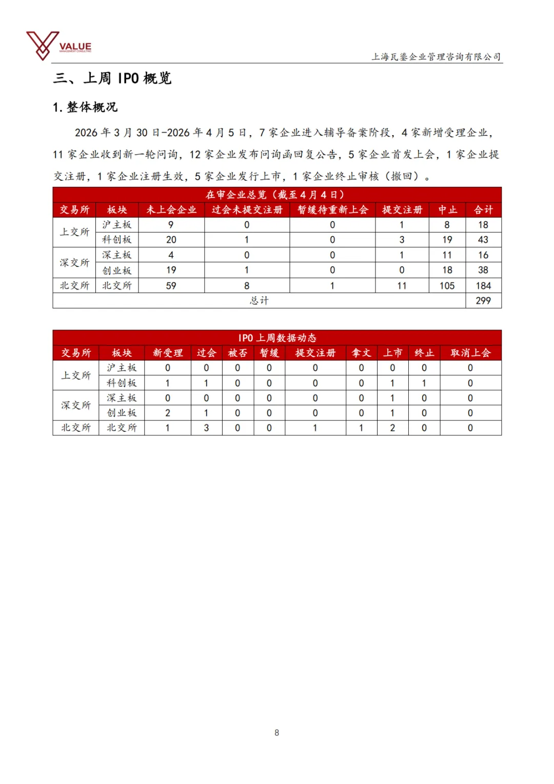 【瓦鎏咨询】IPO市场动态周报(2026.3.30-2026.4.5)