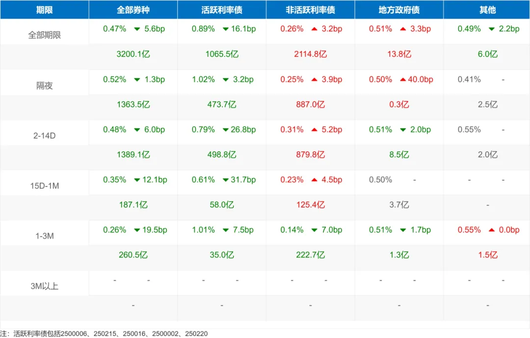 市场速递 | 4月7日银行间本币市场运行情况