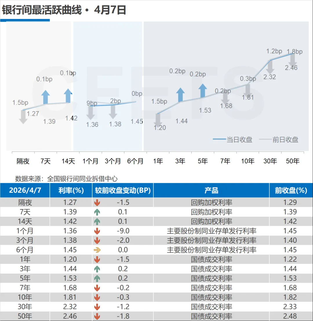 市场速递 | 4月7日银行间本币市场运行情况