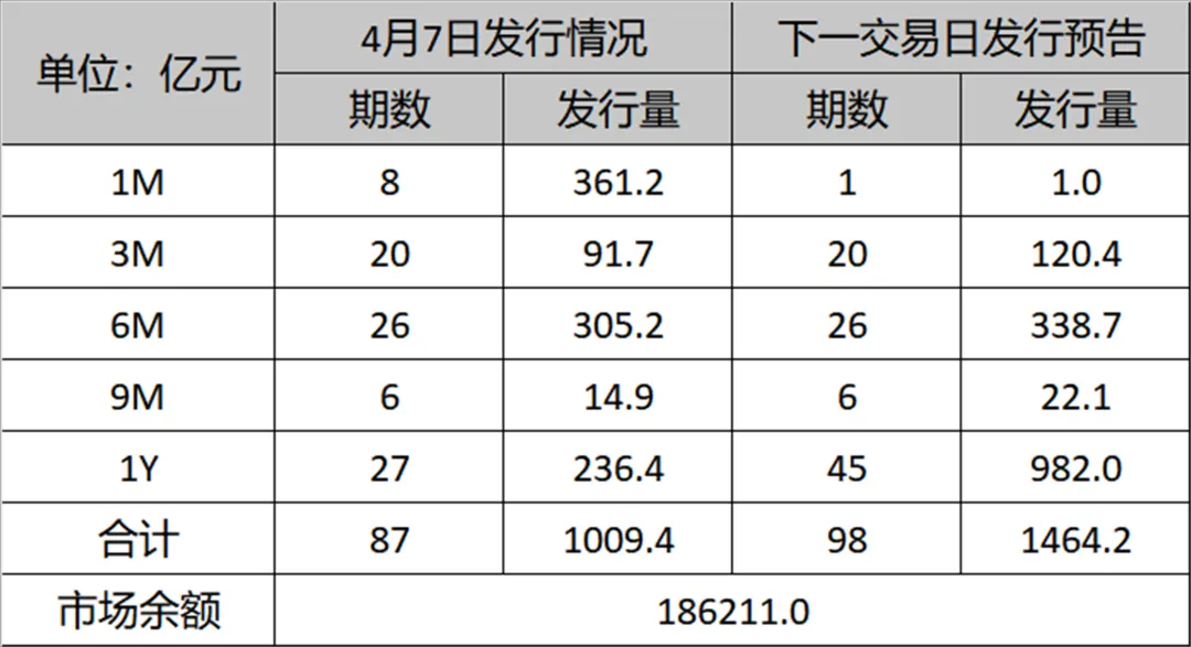 市场速递 | 4月7日银行间本币市场运行情况
