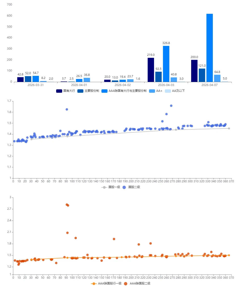 市场速递 | 4月7日银行间本币市场运行情况