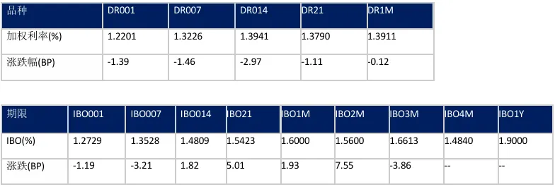 收盘日评 | 银行间资金市场&票据产品20260407