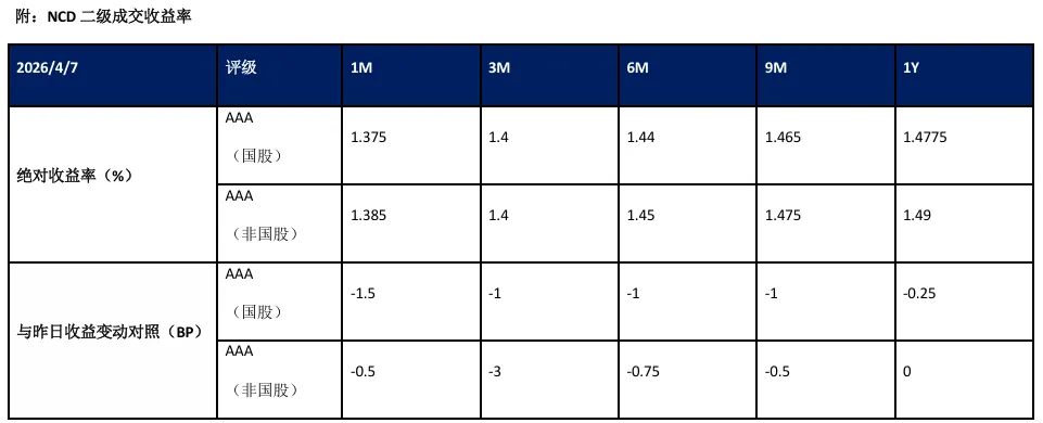 收盘日评 | 银行间资金市场&票据产品20260407