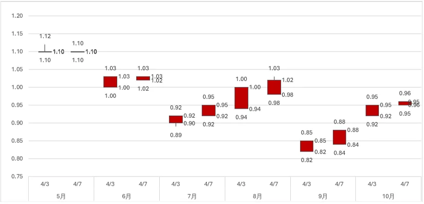 收盘日评 | 银行间资金市场&票据产品20260407