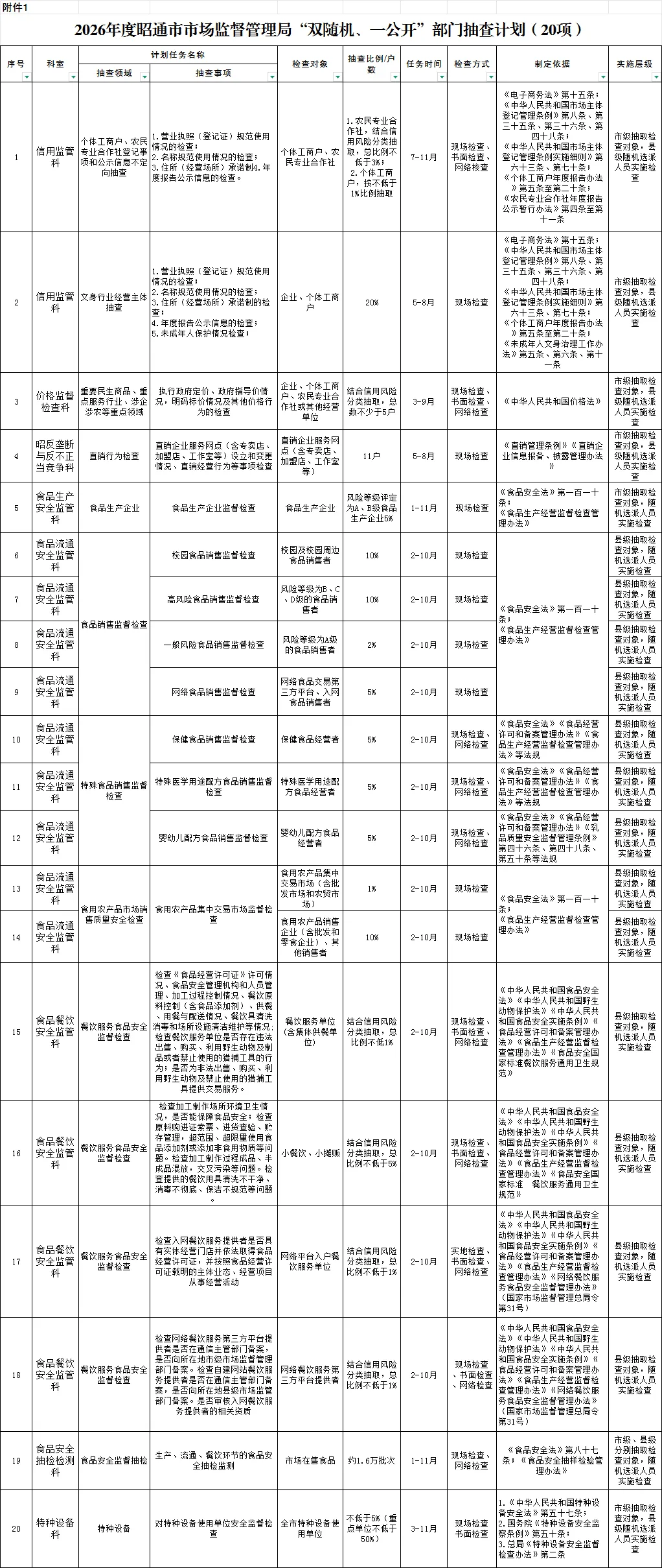 2026年度昭通市市场监督管理局“双随机、一公开”抽查计划