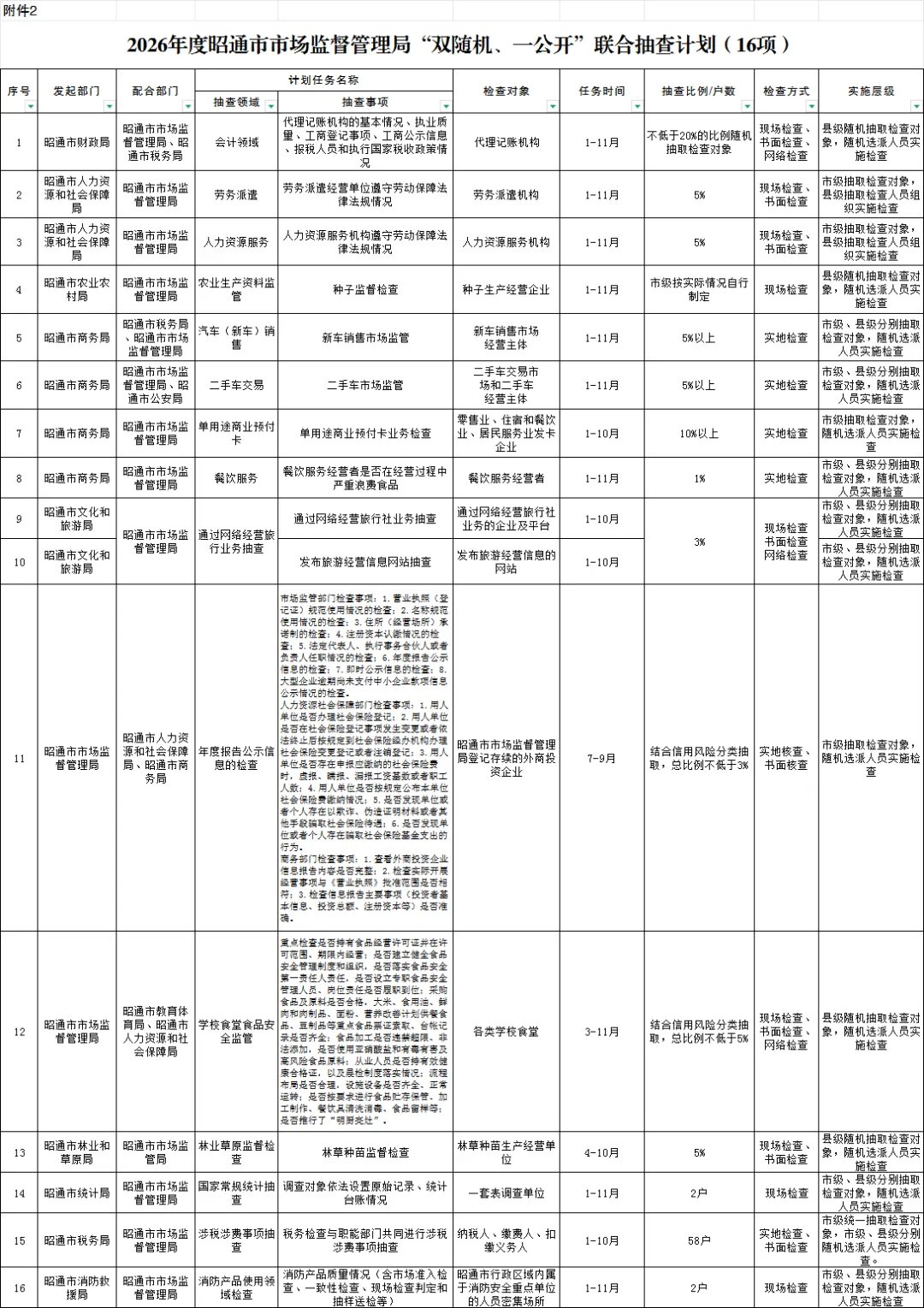 2026年度昭通市市场监督管理局“双随机、一公开”抽查计划