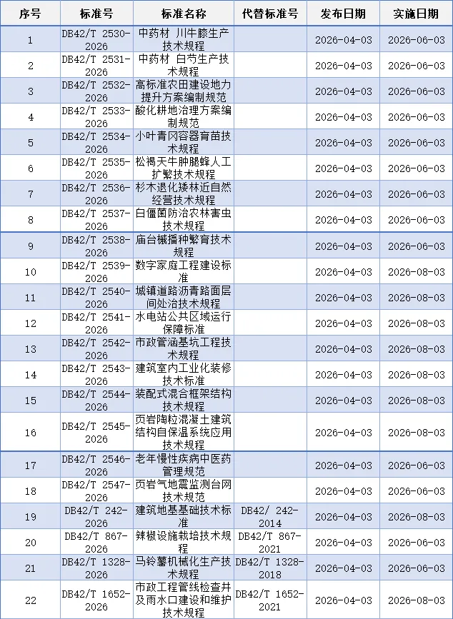 湖北省市场监管局批准发布22项地方标准
