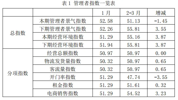 数据发布 | 2026年2-3月专业市场景气指数波动