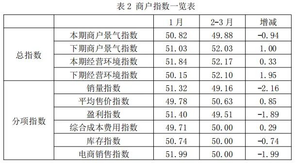 数据发布 | 2026年2-3月专业市场景气指数波动