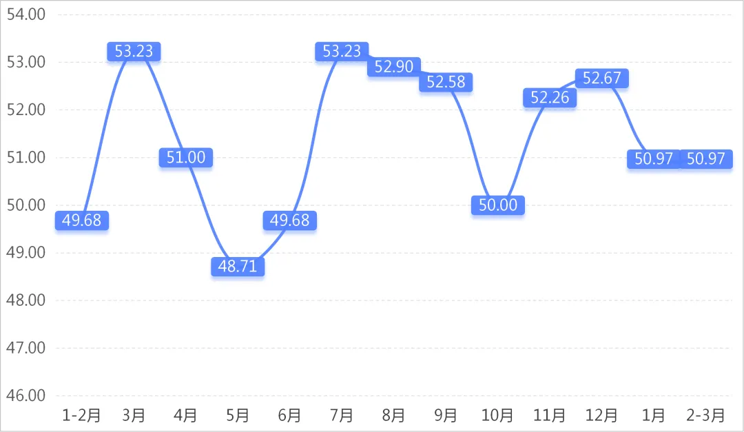 数据发布 | 2026年2-3月专业市场景气指数波动